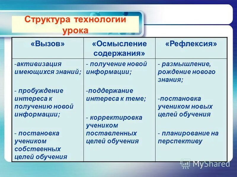 Вызов осмысление. Стадия вызова осмысления и рефлексии. Структура урока вызов осмысление рефлексия. Вызов осмысление. Вызов осмысление рефлексия.