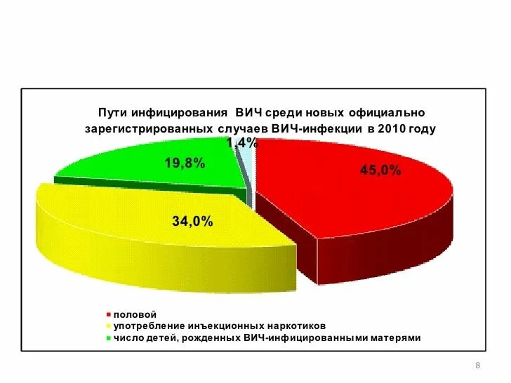 Основные передачи вич. Способы заражения ВИЧ статистика. Диаграмма заражения ВИЧ. Пути передачи ВИЧ В процентах. Пути передачи ВИЧ статистика 2020.