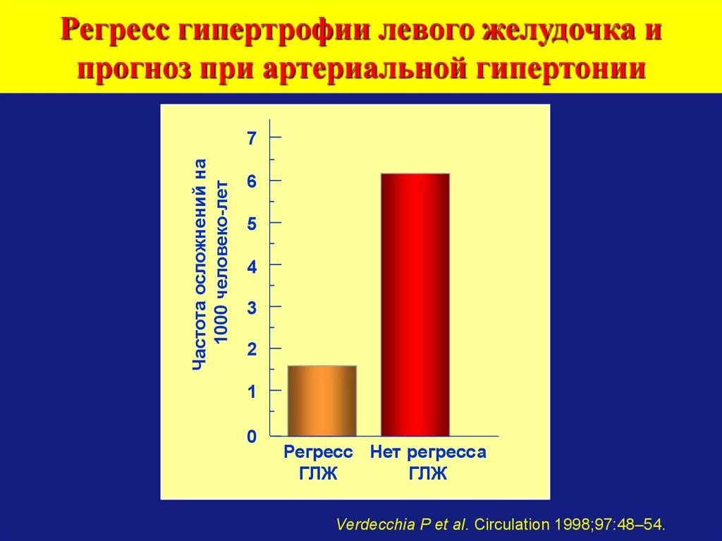 Регресс это в медицине. Регресс гипертрофии левого желудочка. Препарат регресс гипертрофии левого желудочка. Возможности регресса гипертрофии левого желудочка. Регресс болезни это.