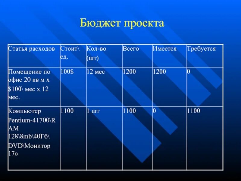 Школьное бюджетирование проект. Формирование бюджета проекта. Бюджетный план проекта. Бюджет проекта. Обнаружение ионов алюминия.