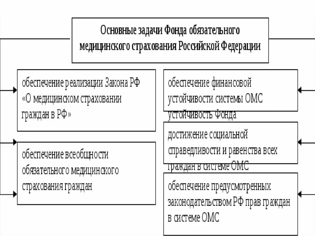 Принципы осуществления обязательного социального страхования. Принципы осуществления обязательного социального страхования