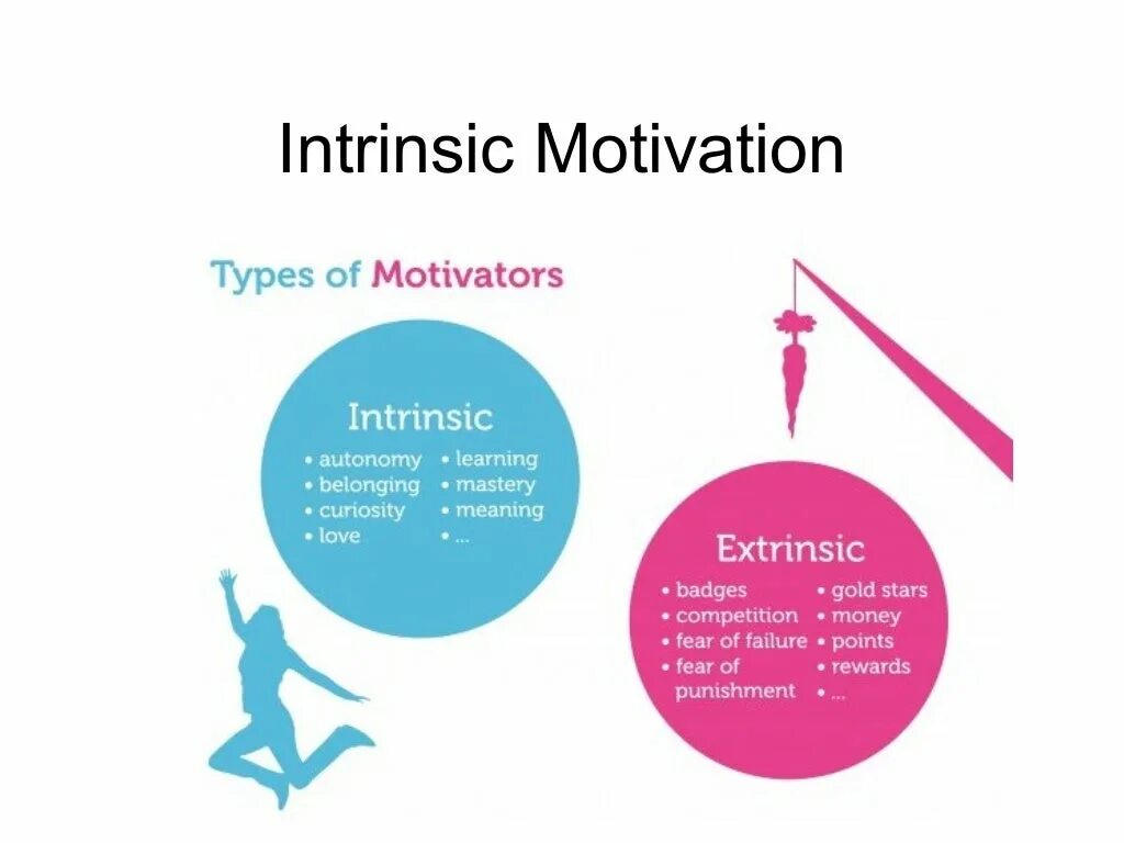 Motivated learning. Extrinsic and intrinsic Motivation. Intrinsic Motivation and extrinsic Motivation. Learning Motivation. Types of Motivation.
