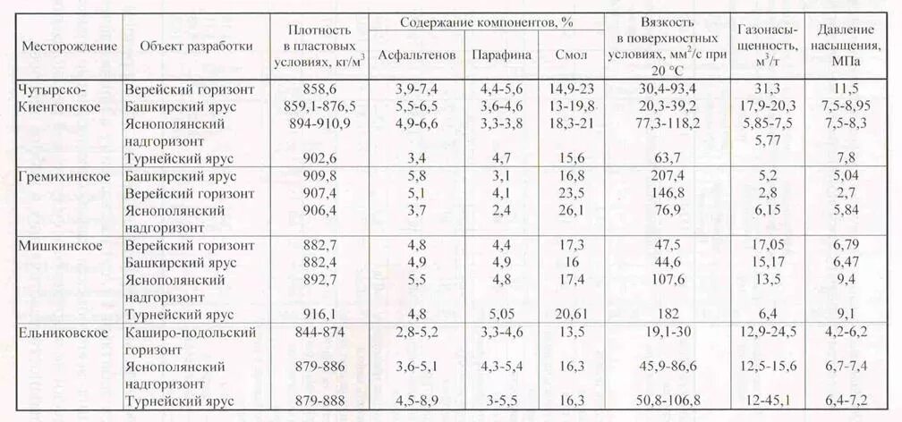 Содержание газа в нефти. Основные физико-химические свойства нефти таблица. Характеристика нефти таблица. Характеристика месторождения нефти. Характеристики нефтегазовых месторождений таблица.