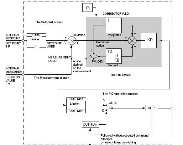 Pt pid. Технологическая схема pid это. pid диаграмма. p id диаграммы. блок схема пид регулятора.