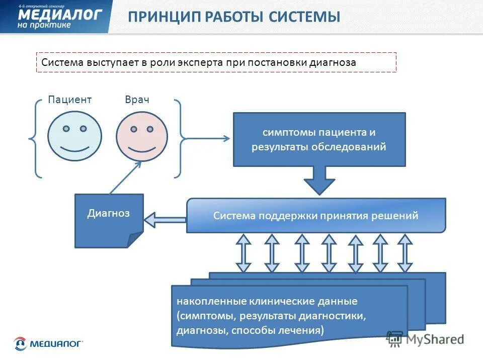 Система поддержки врачебных решений. Система поддержки принятия врачебных решений. эксперные система в медицине. экспертные системы в медицине и здравоохранении.. диагностические экспертные системы.