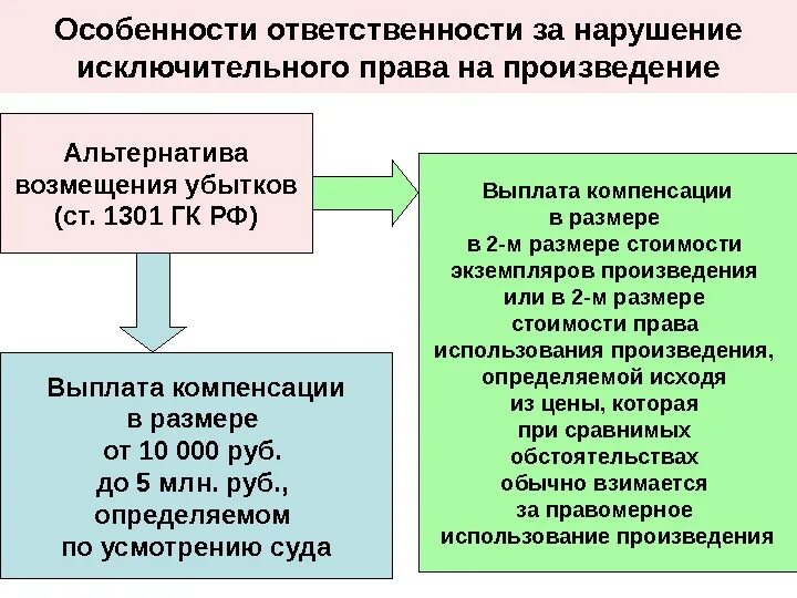 Компенсация интеллектуальных прав