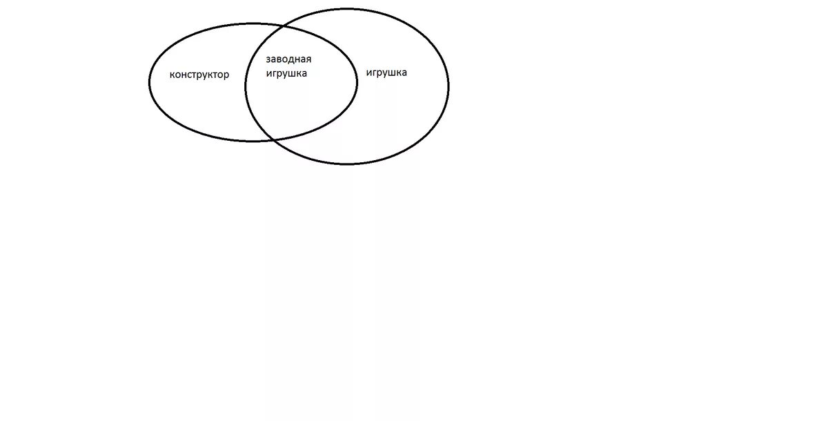 По отношению к определенному кругу. Круги Эйлера заводные игрушки. Кругов Эйлера конструктор игрушки. Понятия конструктор игрушка заводная игрушка заводной автомобиль.