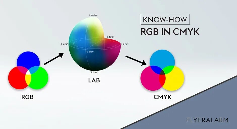 Цветовая модель РГБ И Смук. Цветовая модель CMYK. Цвета RGB И CMYK. Цветовая модель RGB И CMYK. Cmyk в фигме