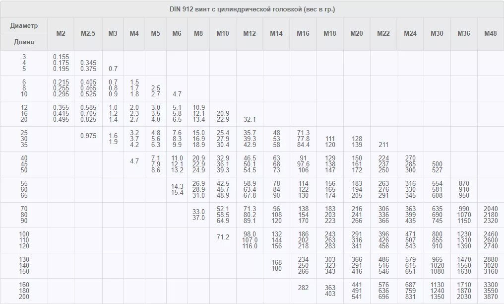 Винт м5 din 912 таблица.