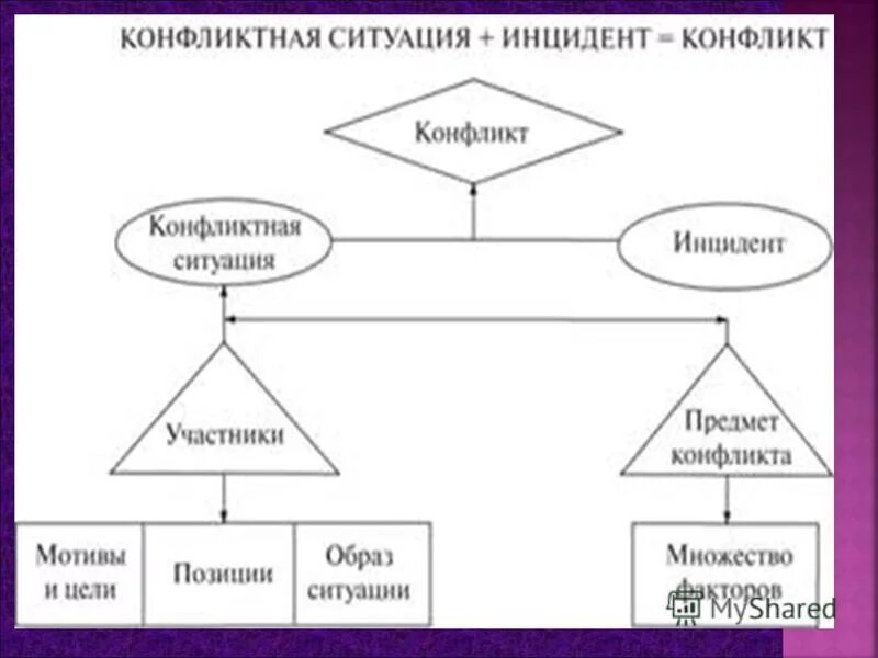 Инцидент это причина конфликта. Конфликтная ситуация и инцидент. конфликтная ситуация инцидент конфликт. схема конфликта. объект конфликта инцидент (повод) конфликта.