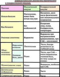 Дифференциальный диагноз ишемического инсульта