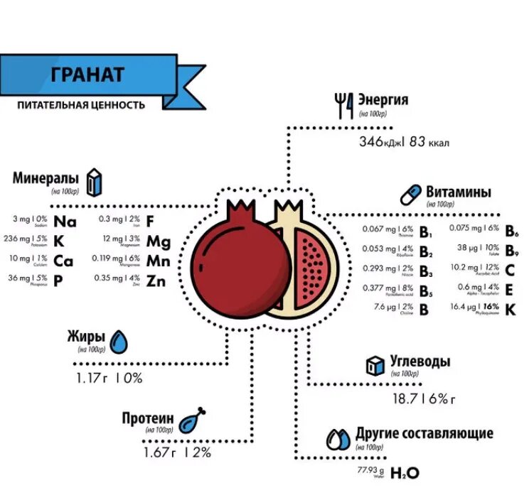 Гранатовый сок польза. Гранат полезныесвойсьва. Гранат детям с какого возраста. Чем полезен сок граната. Гранат надо есть с косточками.