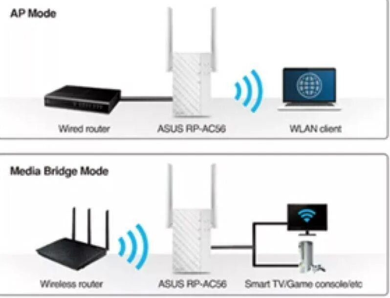 Режиме бридж. Роутер мост WIFI точка доступа. Режим Bridge в роутере. Режим моста в роутере что это. Габариты роутера вай фай.