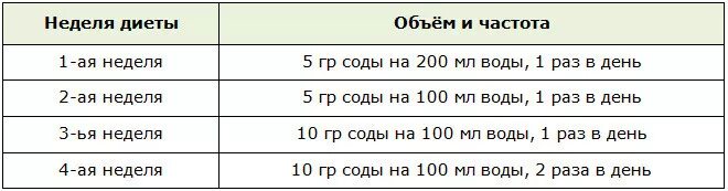 Как правильно пить соду для похудения. Как пить соду для похудения. Как пить соду чтобы похудеть. Как похудеть при помощи соды.