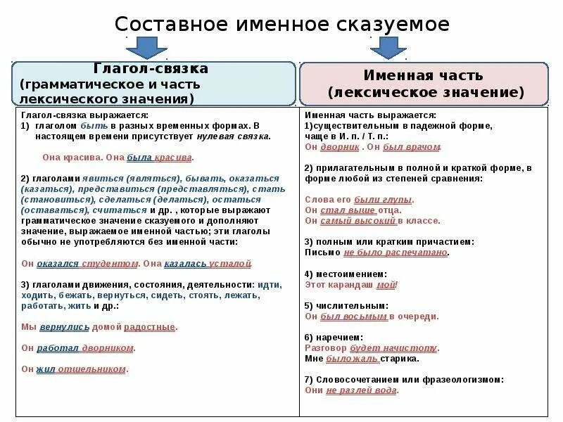 Глагол связка сказуемого. Составное глагольное сказуемое и составное именное сказуемое. Схема именная часть составного именного сказуемого.