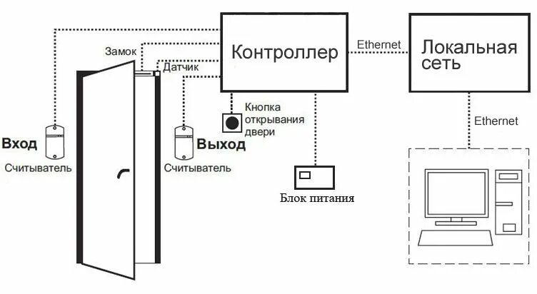 Организация доступа в помещения. Структурная схема системы контроля и управления доступом. Схема подключения системы контроля доступа. Схема подключения системы контроля и управления доступом. СКУД система контроля и управления доступом схема.