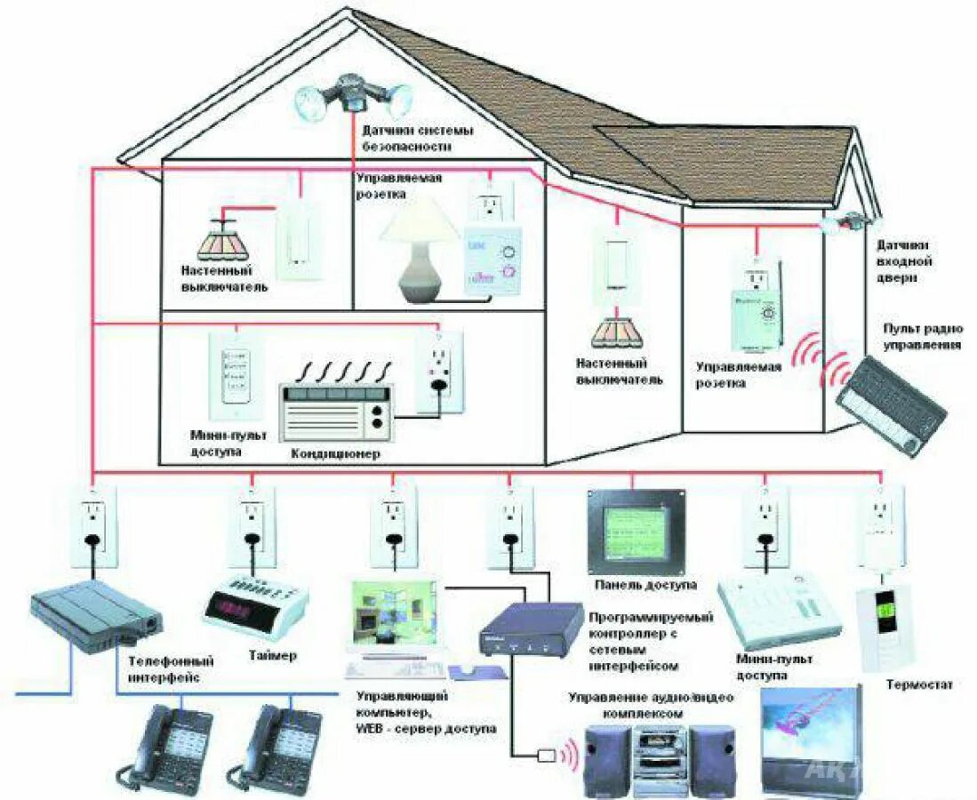 Практическая работа умный дом. Схема слаботочных устройств. Схема прокладки слаботочки. Схема слаботочки в частном доме. Слаботочка монтаж схема.