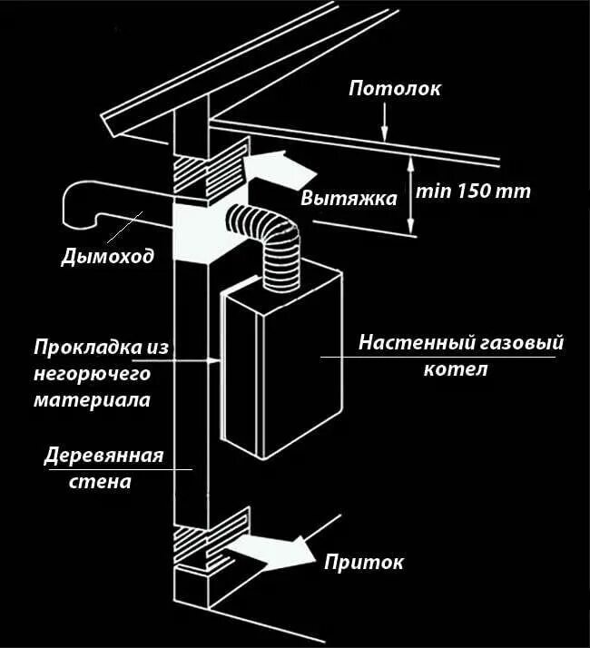 Настенные газовые котлы требования