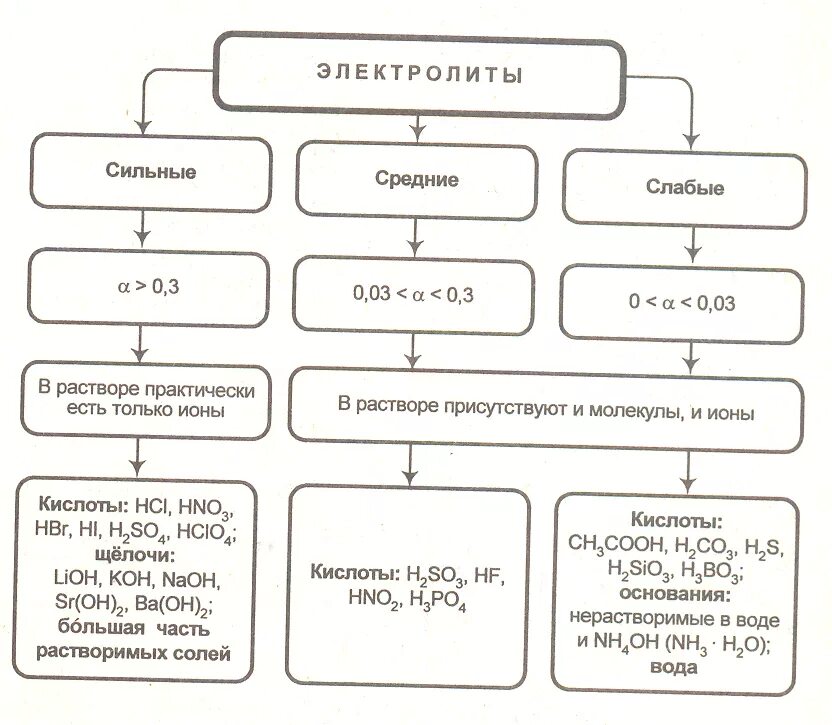 Какие бывают электролиты. Сильные и слабые электролиты схема. классификация электролитов (сильные, средние, слабые). классификация электролитов по степени диссоциации таблица.