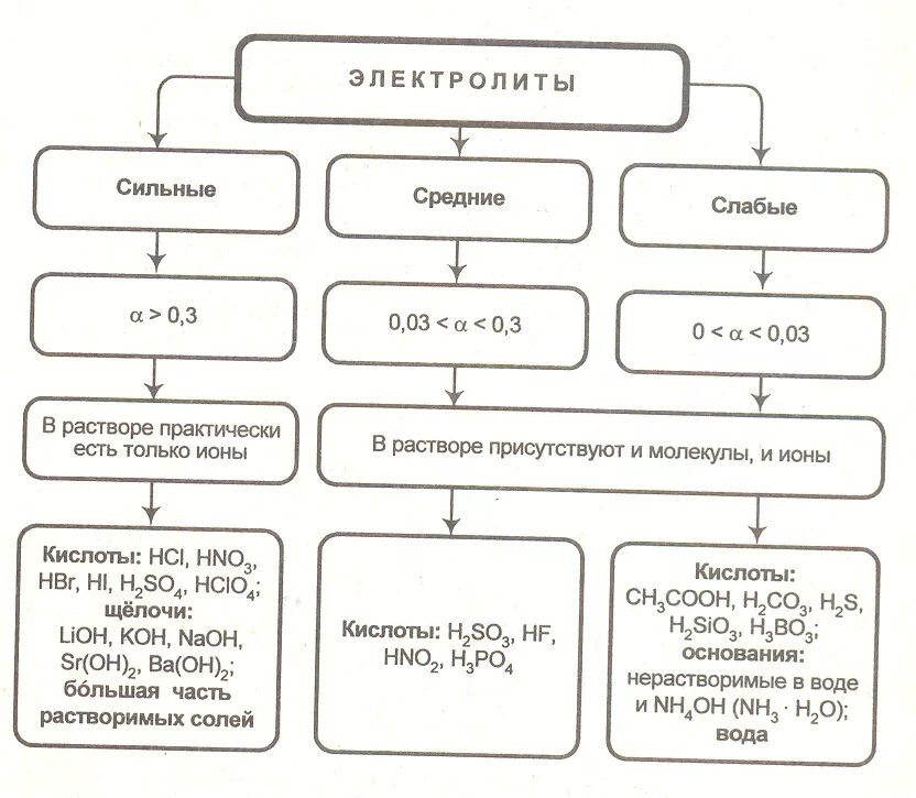 Слабый сильный химия