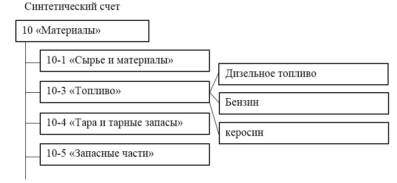 Аналитический учет предназначен. Синтетические и аналитические счета. Синтетический и аналитический учет схема. Синтетические и аналитические счета бухгалтерского учета. Схема синтетических и аналитических счетов.