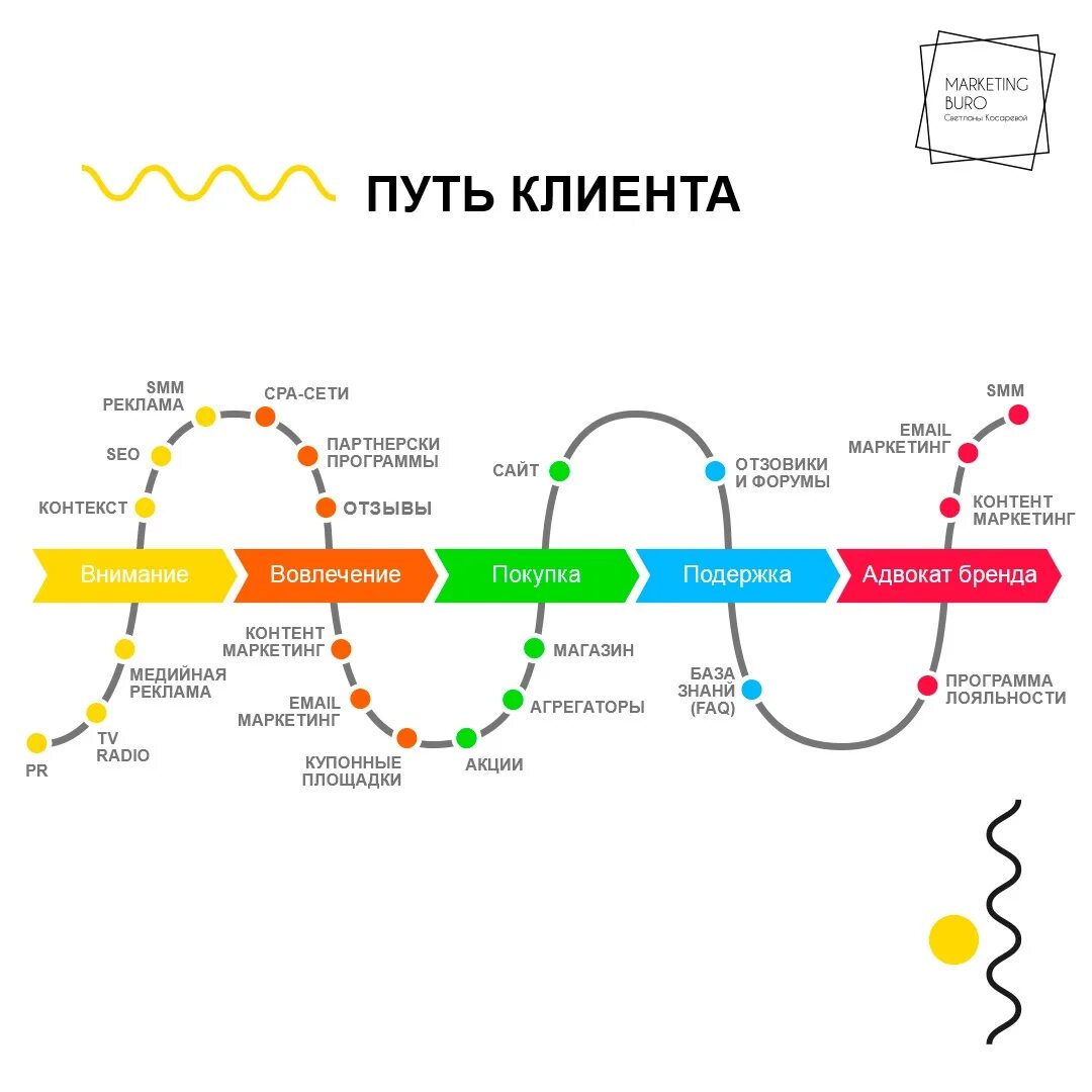 Путь банк. Путь клиента customer journey map. путь клиента customer journey этапы. карта пути покупателя customer journey map. клиентский путь customer journey.