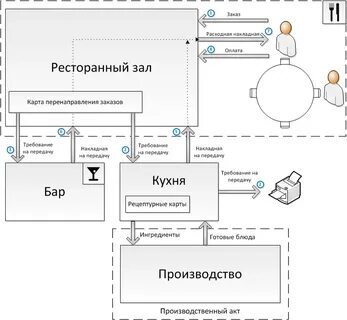 Организация заказов