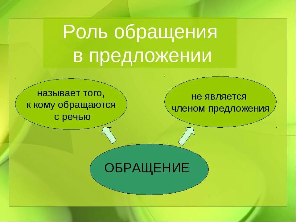 Роль обращения в предложении. Обращения и их роль в русском языке. Роль обращения в русском языке. Роль в языке обращения.