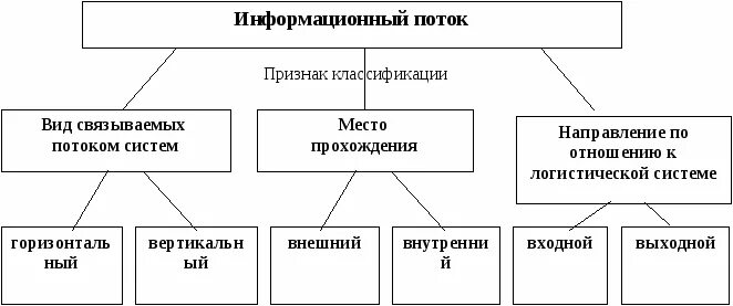 Виды информационного потока. Виды информационных потоков. Тип информационных потоков. Направление потоков функционирования обмена информации. Потоки информации виды