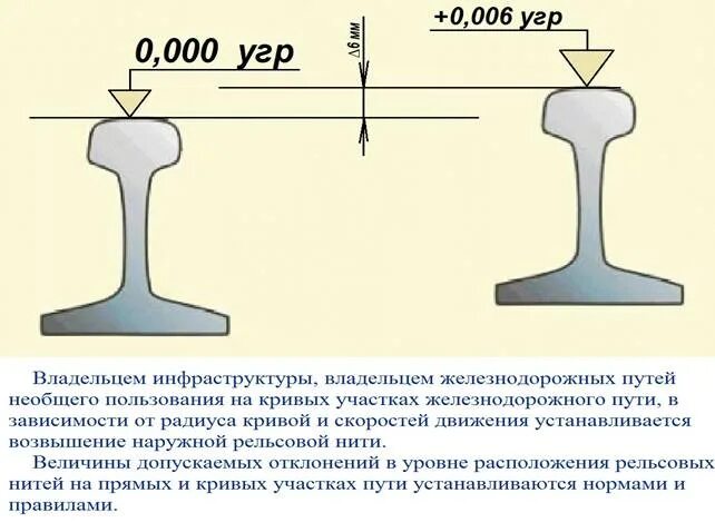 При какой ширине колеи закрывается путь. Отклонение рельсовых нитей по уровню. ширина головки рельса колеи. возвышение наружной рельсовой нити. отметка верха головки рельса.