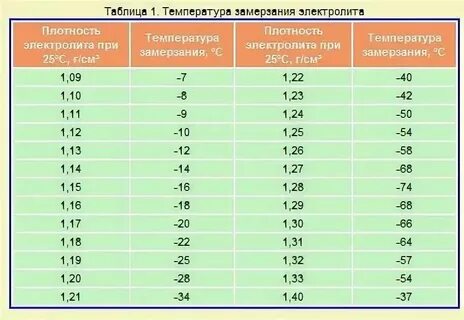 При какой температуре замерзает глюкоза