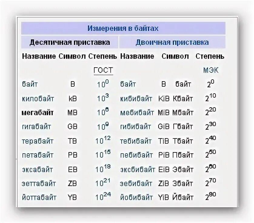 1 Мбайт в бит в степени 2. 1 Мегабайт в БИТАХ В степени 2. 1 МБ В БИТАХ степень 2. 1 МБ В биты в степени 2. Слабейший какая степень