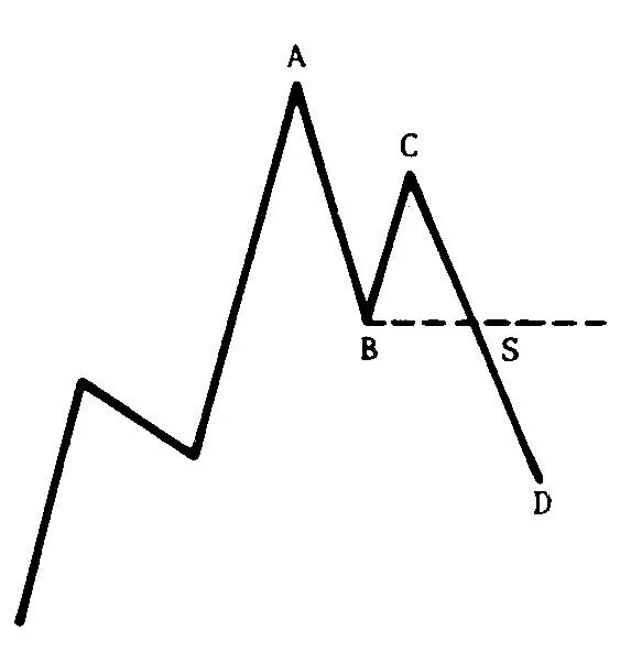 неудавшийся размах технический анализ. неудавшийся размах. неудавшийся размах на графике. неудавшийся размах технический анализ. технический анализ фьючерсных рынков.