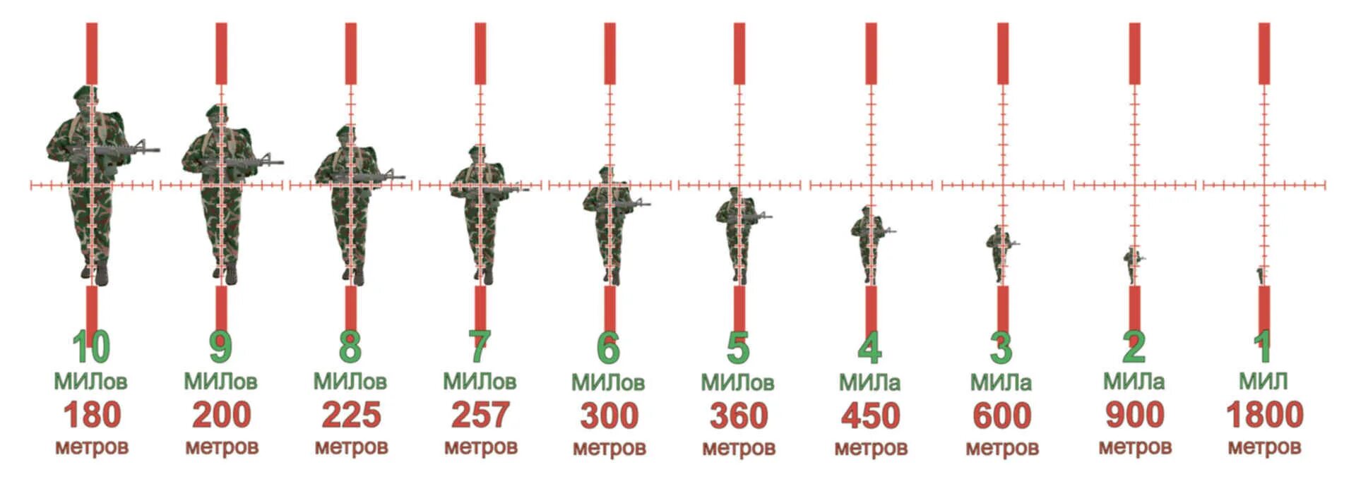 Оптический прицел сетка mil-Dot. Сетка милдот на 100 метров. Сетка милдот на прицеле. Прицел Люпольд сетка милдот. Дальность вампира максимальная