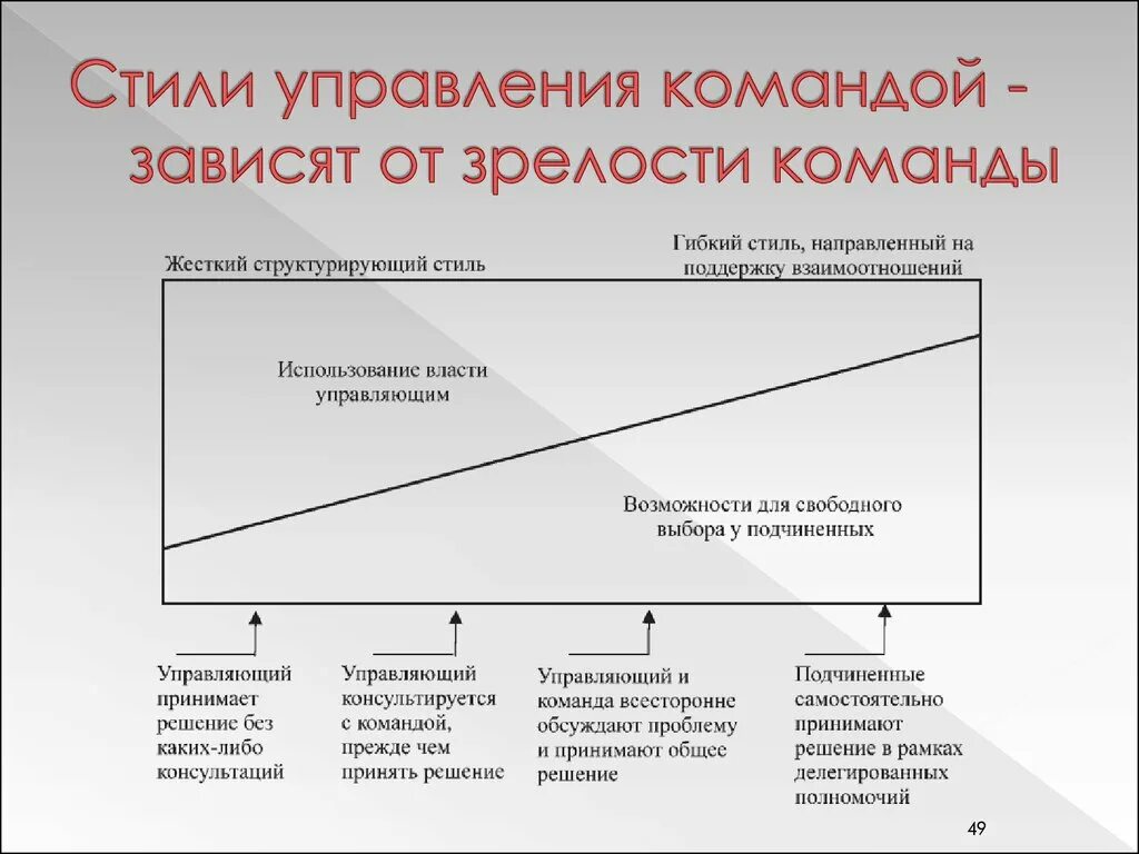 Методика стилей руководства. Стили управления в организации менеджмент. Стили руководства в организации менеджмент. Стили управления руководителя в организации менеджмент. Стили управления командой проекта.