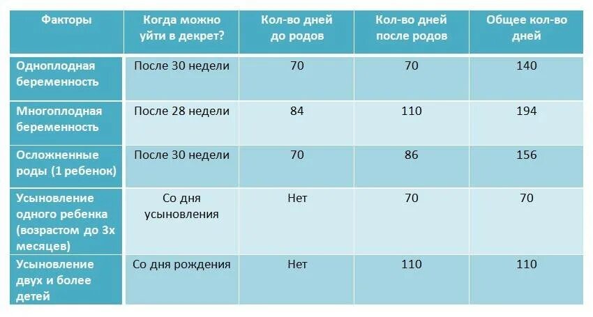 Декрет до родов сколько