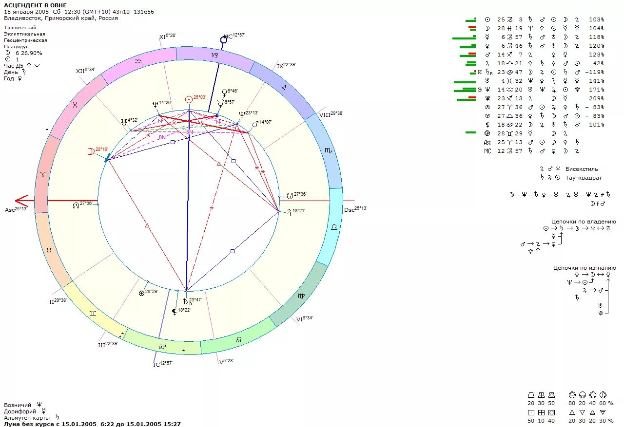 Асцендент знак зодиака по дате. Асцендент в натальной карте. Асцендент знак в натальной карте. Значок асцендента в натальной карте. Асцендент и десцендент в натальной карте.