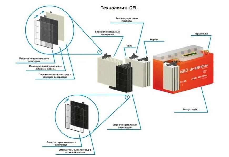 Гелевые аккумуляторы состав. Гелевый аккумулятор строение. Гелевый АКБ В разрезе. Гелевый аккумулятор конструкция.