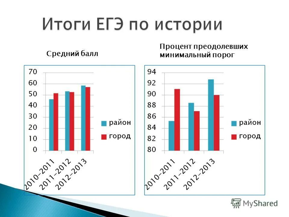 Высокий средний балл. Кол во заданий в егэ по истории. Средний балл 3. Средний балл в процентах. Какие экзамены сдают в 9 классе обязательные.