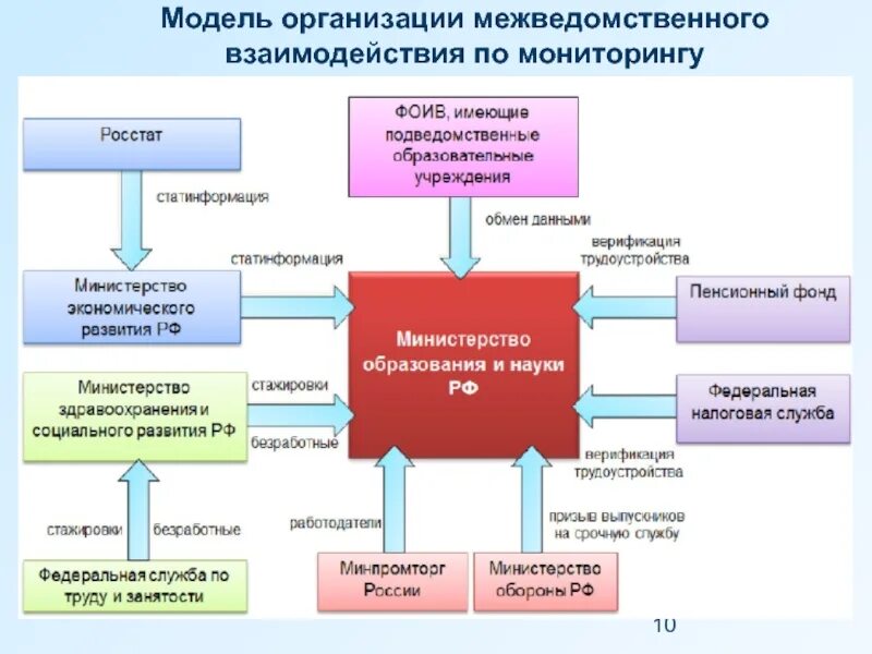 Модель межведомственного взаимодействия. Схема межведомственного взаимодействия. Структура межведомственного взаимодействия. Схема межведомственного взаимодействия в социальной работе.