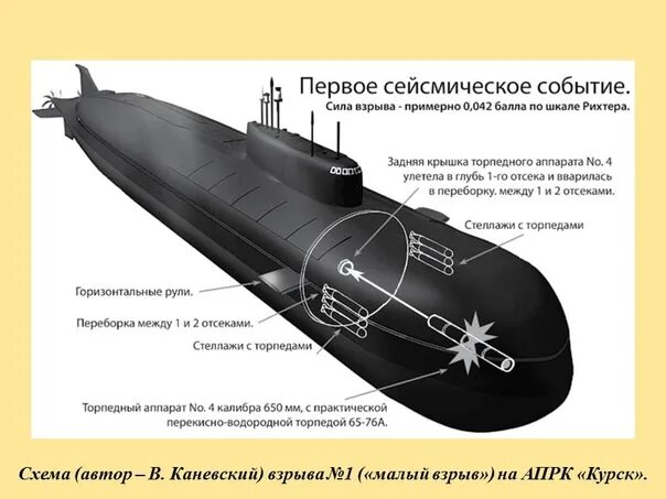 Подводная лодка к-141 «Курск». Курск 141 атомная подводная лодка. Торпедный отсек подводной лодки Курск. Курск схема подлодки. Пл тела