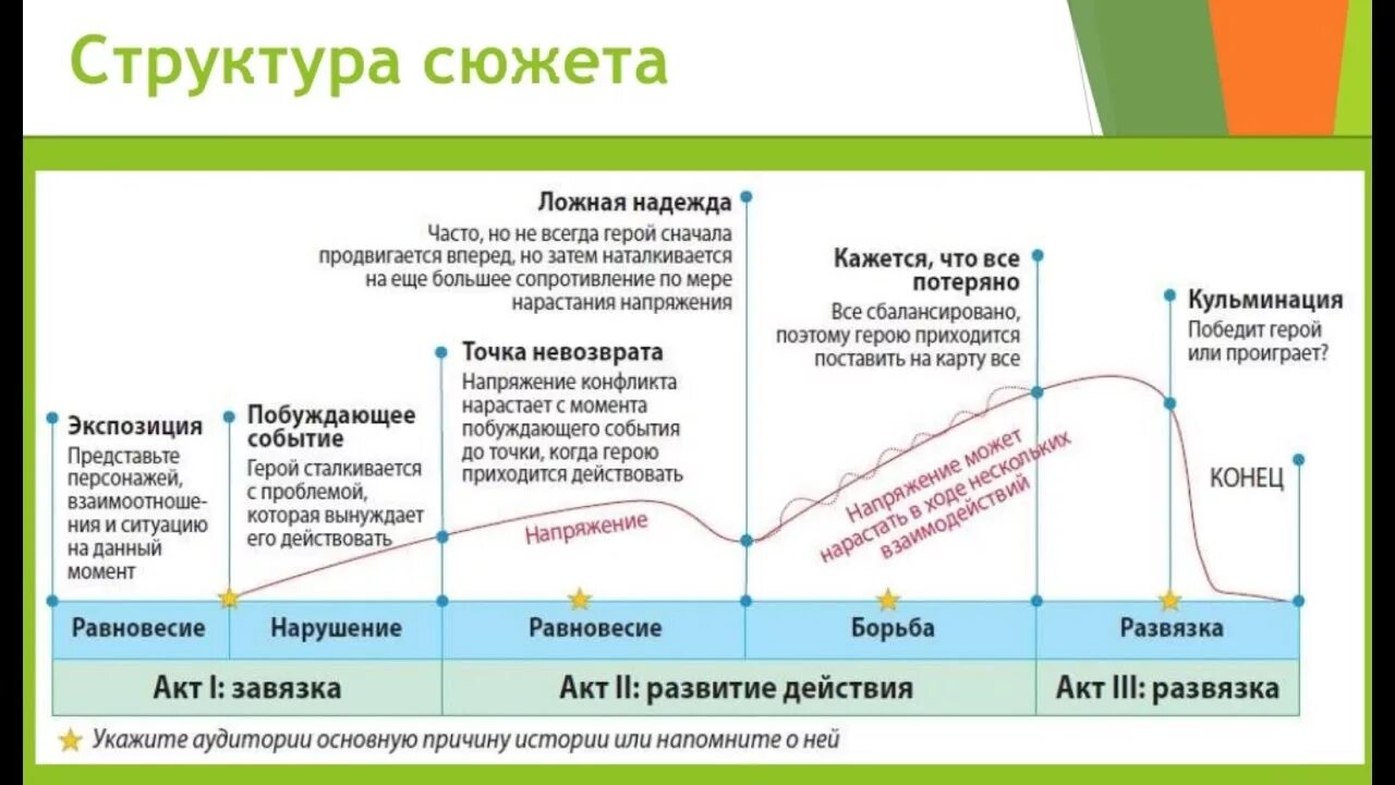 Структура построения сюжета. Построение сюжета книги. Написание сюжета книги. Правила построения сюжета книги. Способ построения сюжета