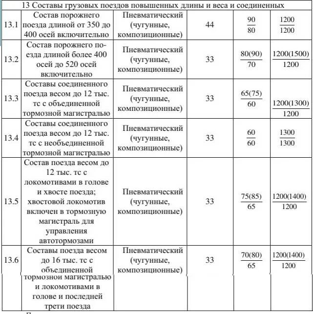 С какой скоростью разрешается движение грузовых поездов
