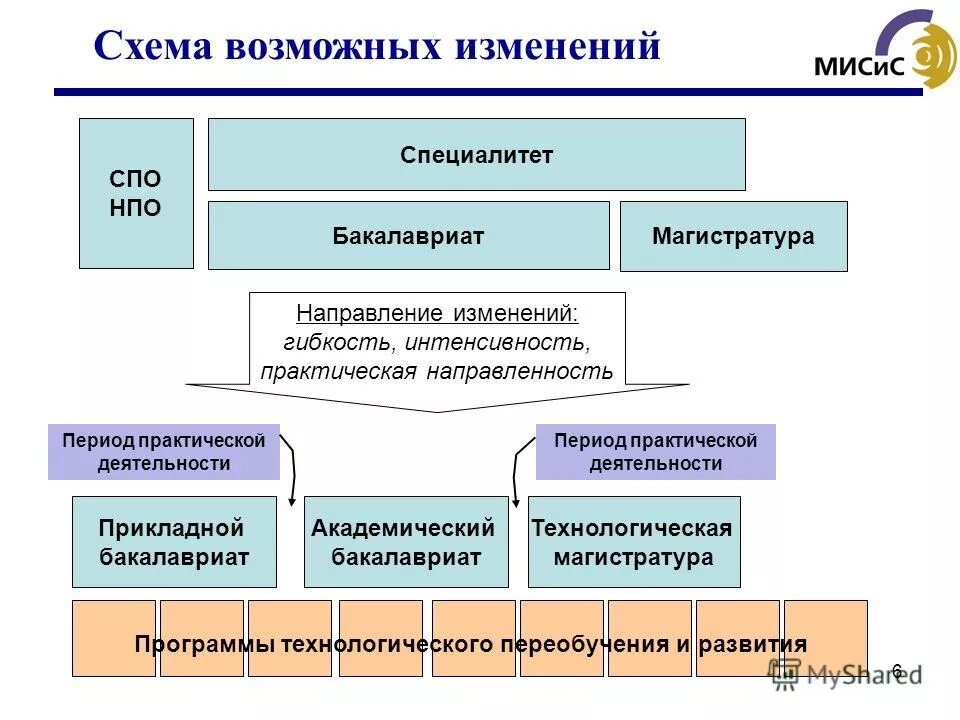 Техническое образование характеристика. Разновидности технического образования. Технологическая направленность в образовании. Модели образования. СПО бакалавриат магистратура.