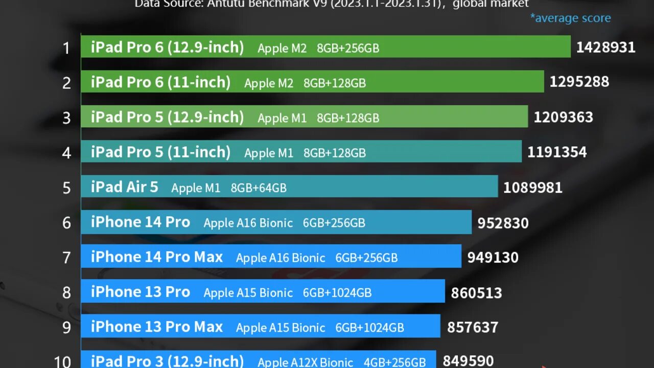 IPAD 2021 антуту. Iphone XR ANTUTU. Антуту Бенчмарк айфон 12. Самсунг с10е 6 128 антуту.