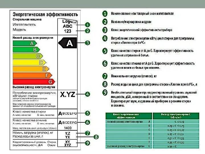 Класс энергопотребления машины. Потребление энергии стиральной машинки. Таблица энергопотребления стиральных машин. Класс энергосбережения стиральных машин. Стиральная машина потребление электроэнергии КВТ