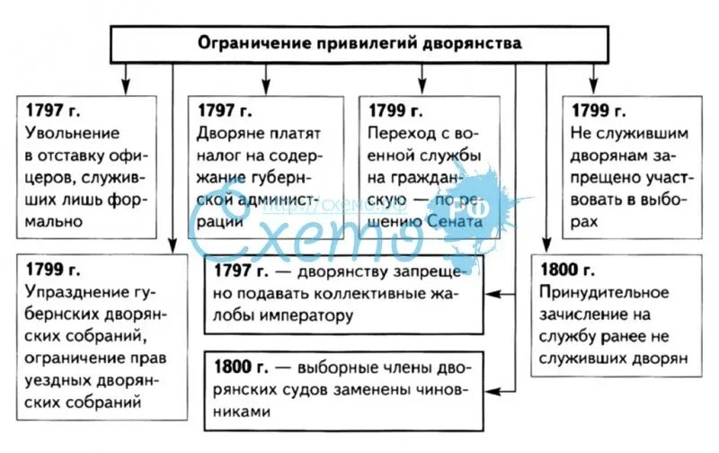 Привилегии при екатерине 2. Ограничение прав дворянства. Дворяне при Павле 1 таблица. Дворянские привилегии при Павле 1.