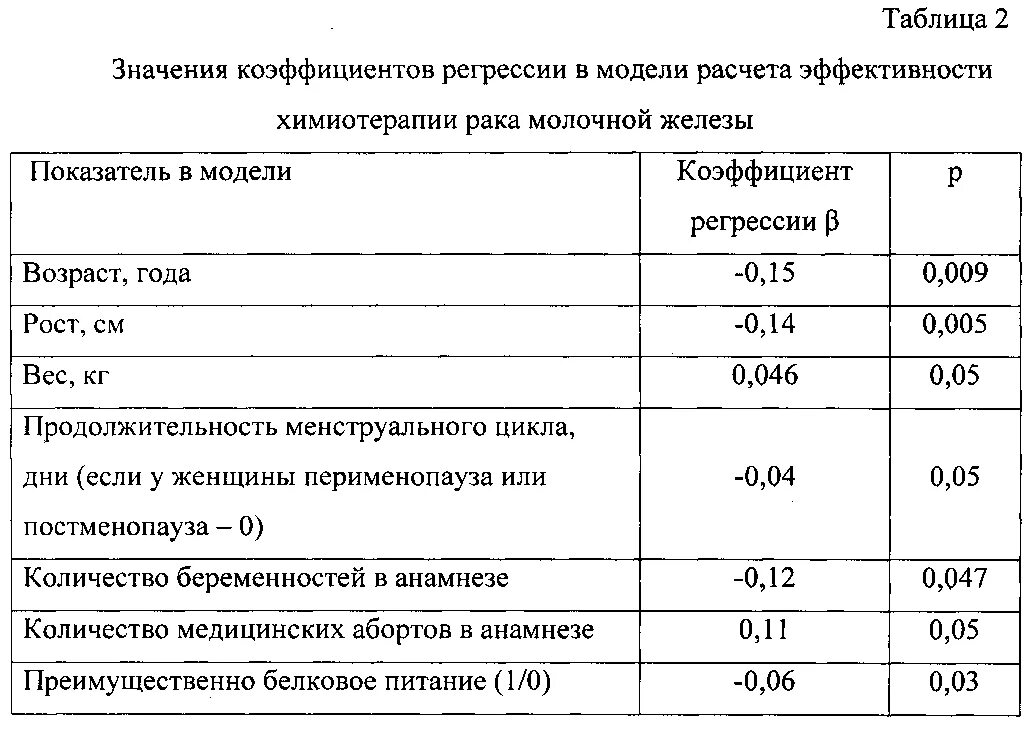 Сколько курс капельниц. Таблица расчета химиотерапии. Химия терапия при онкологии легких. Химия терапия при онкологии молочной железы 1 стадия. Химия терапия при онкологии молочной железы.