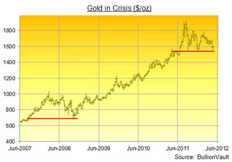 Золото график в рублях за 5 лет. График золота в и кризис. График золота 2008 год. График золота за 10 лет. Золото и кризис.