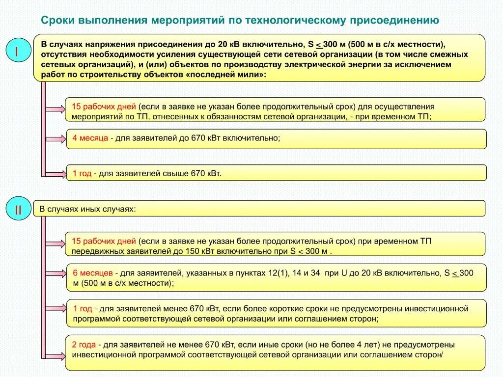 861 ПП технологическое присоединение к электрическим сетям. Сроки выполнения мероприятий. Срок выполнения мероприятий по технологическому присоединению. Срок исполнения постановления.